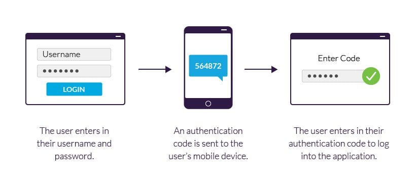 Two Step Authentication