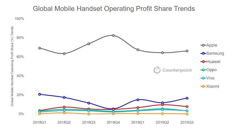 Apple domiates smartphone industry profit share in Q3 2019
