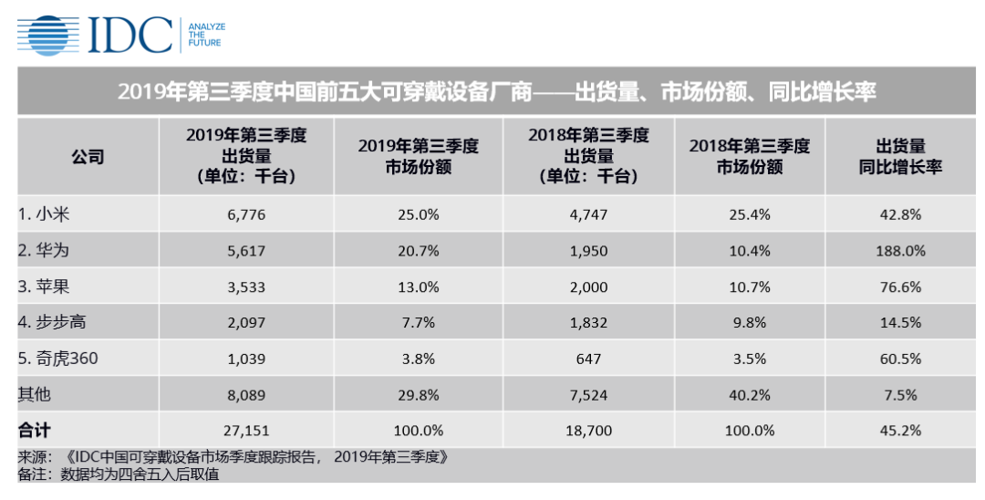 China Wearables Shipments Q3 2019