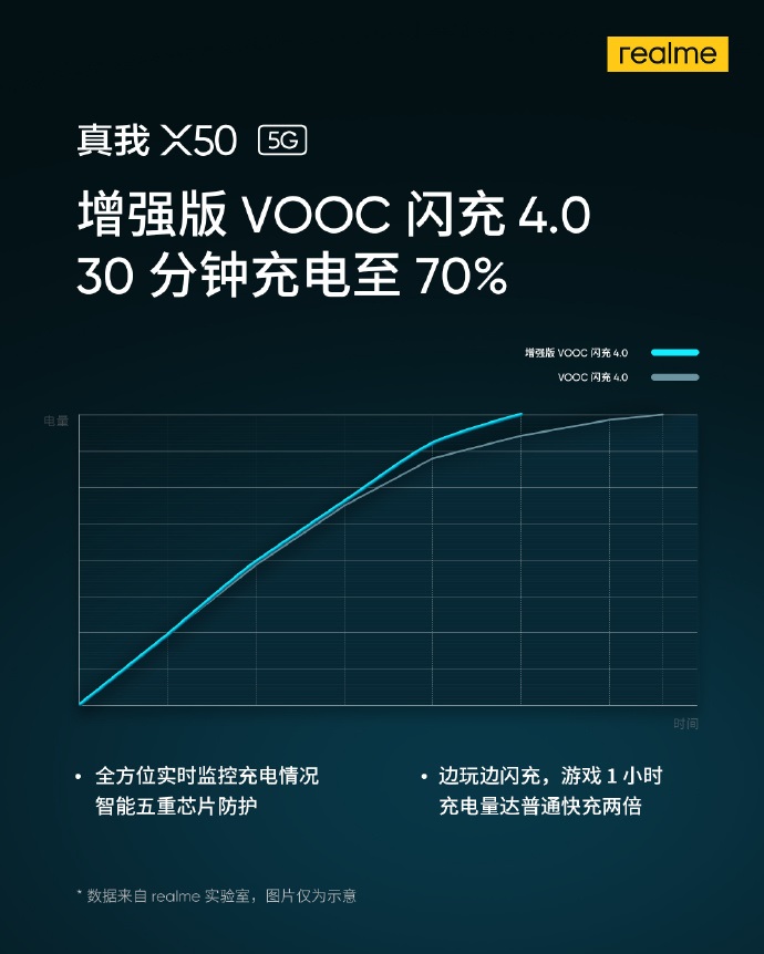 Realme X50 5G Charging