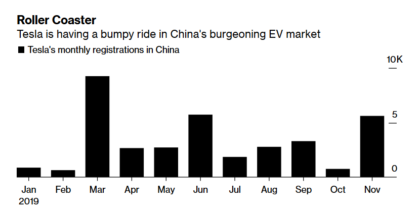 Tesla EVs Registrations 2019