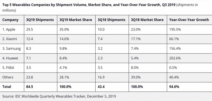 Wearables Category Market Share (Courtesy: IDC)