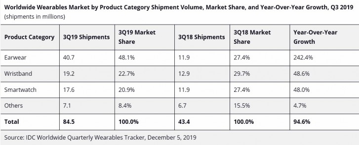 Wearables Category Market Share