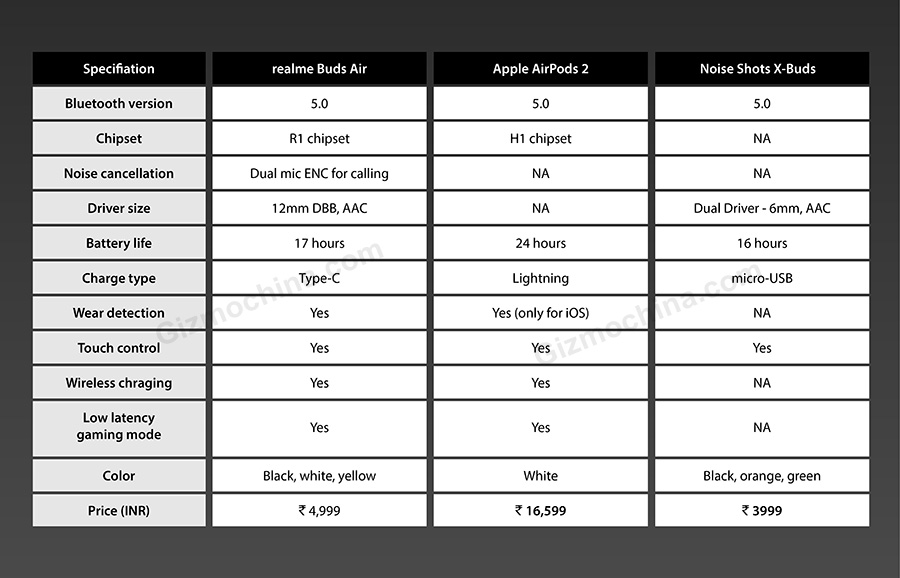 Realme TWS_Comparison Leak