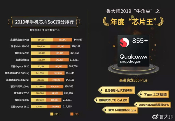 Master Lu Benchmarks Best Smartphone Chipsets of 2019 2 Master Lu