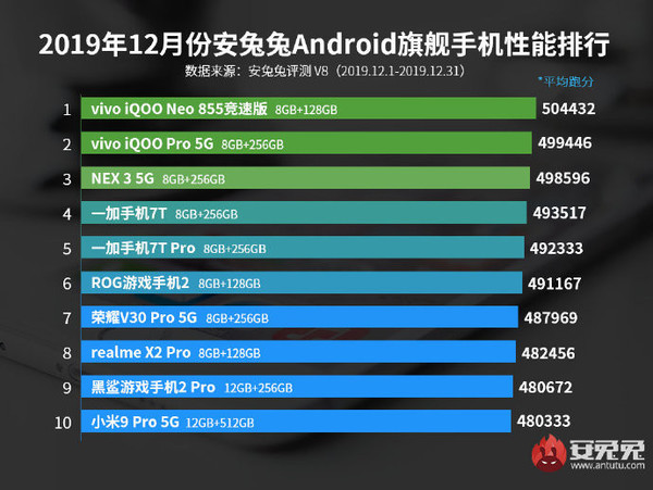 Antutu Best Performing Chinese Smartphones of December 2019 3 Antutu