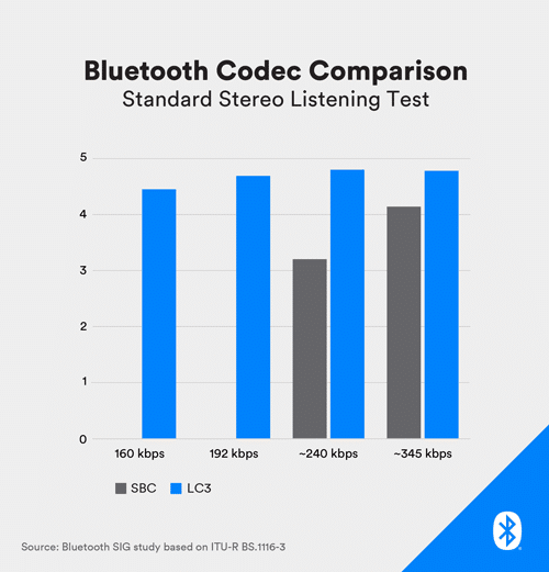 Bluetooth Codec Comparison