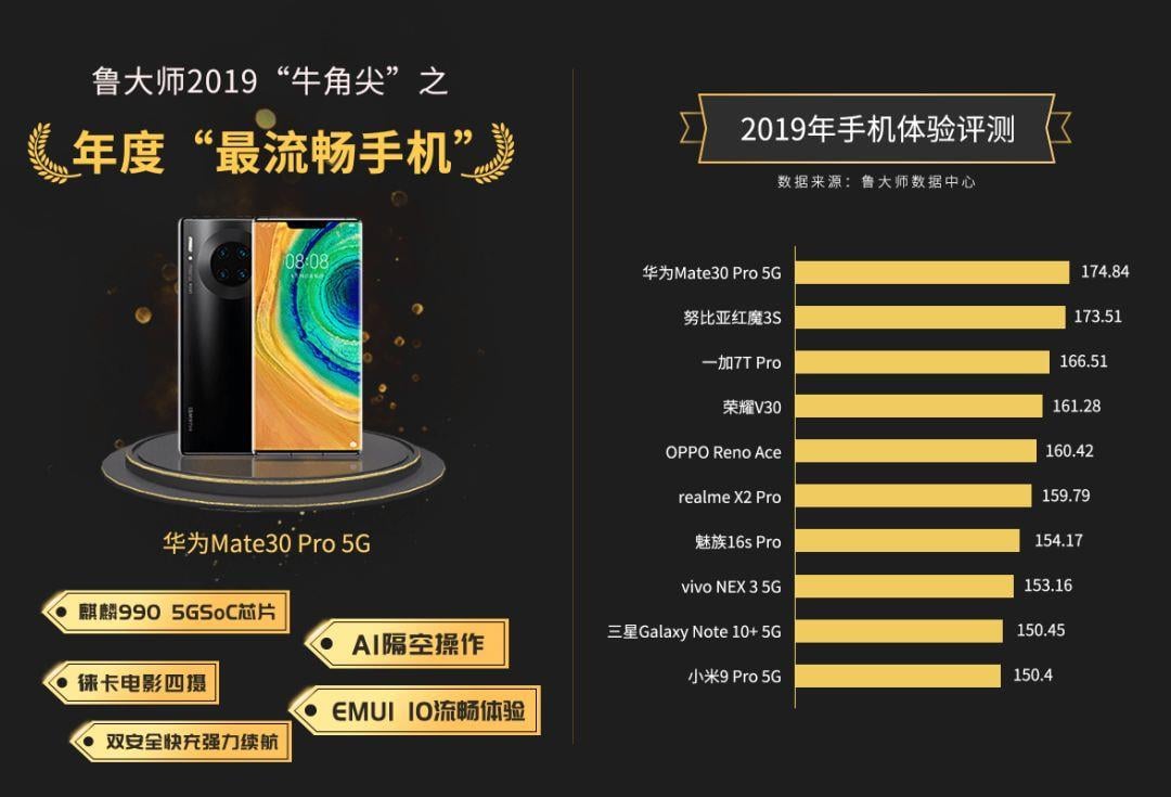 Master Lu Smooth Smartphone Rankings