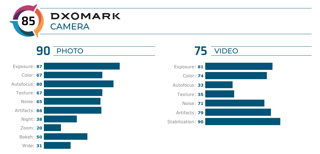 Nokia 7.2 DxOMark