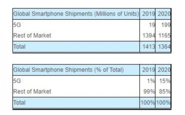 5G Smartphone