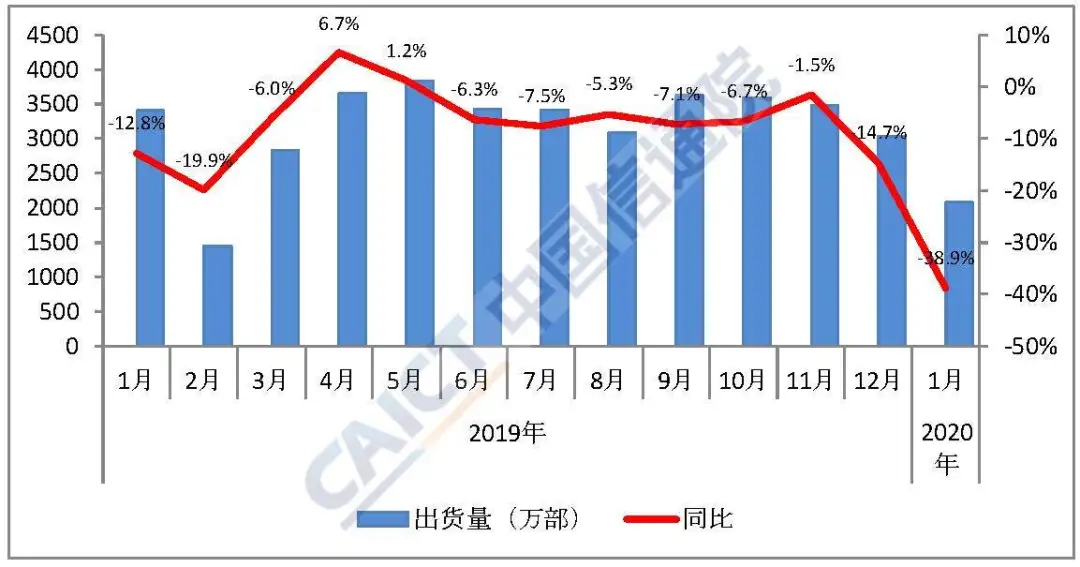 Chinese Smartphone Market January 2020
