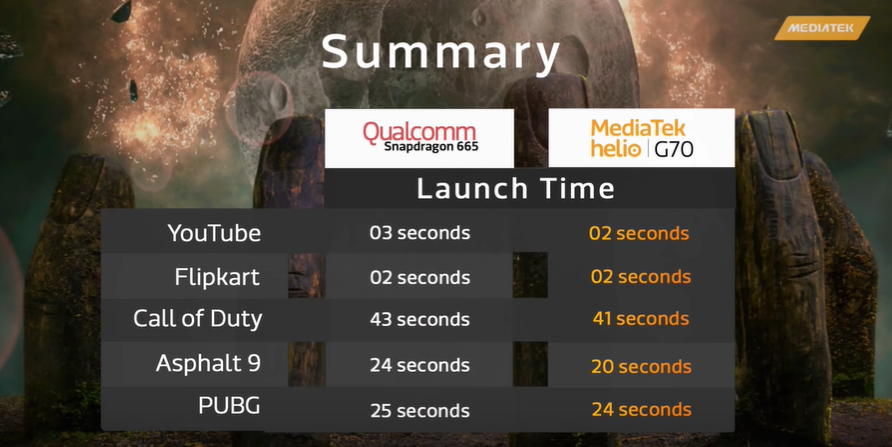 Helio G70 vs Snapdragon 665