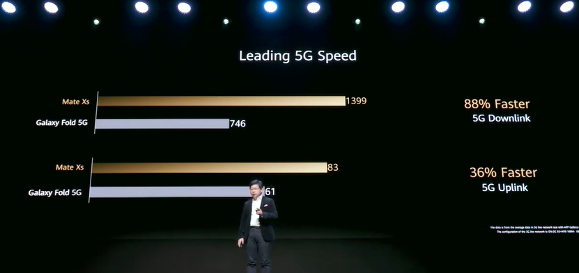 Huawei Mate XS 5G speeds