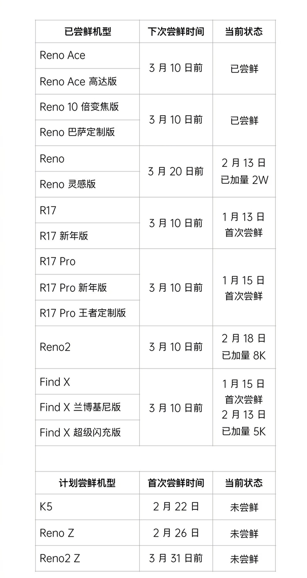 OPPO ColorOS 7 Updated Plan