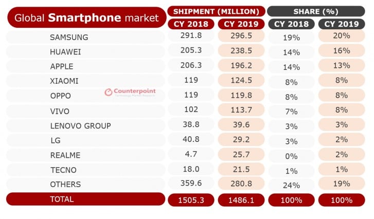 in entire 2019 shipment ranking; Xiaomi, make top 5 - Gizmochina