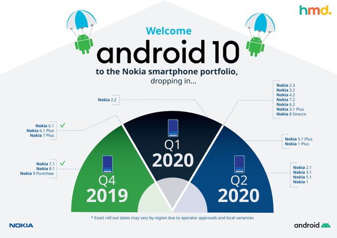 HMD Global Nokia Android 10 roadmap
