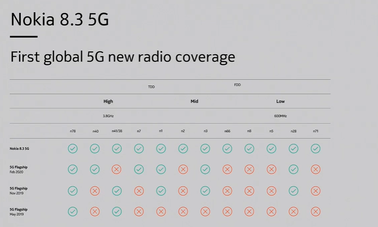 Nokia 8.3 5G supported bands