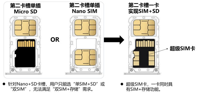 SuperSIM combines a memory card and SIM into one; is this the future