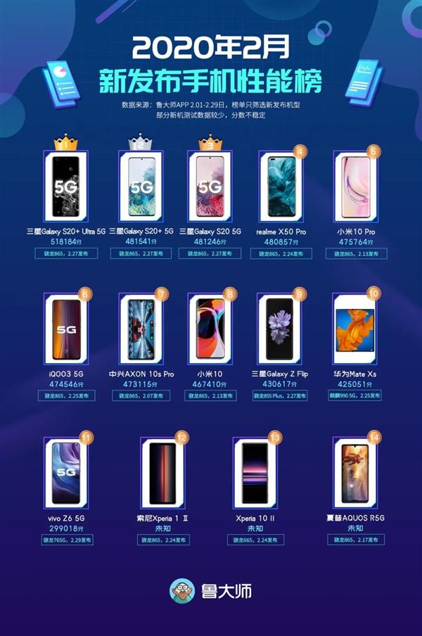 Master Lu Releases Its February 2020 Top Best Performing New Smartphones Ranking Gizmochina