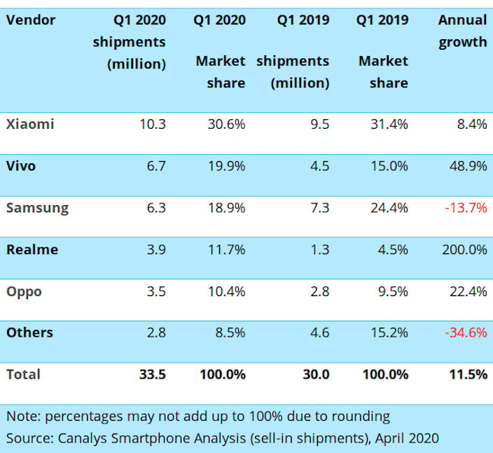 India Smartphone Shipments Q1 2020