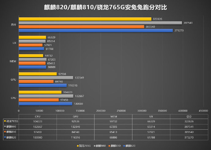 Kirin 820 5G AnTuTu