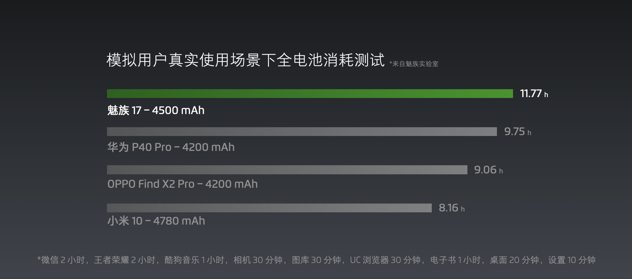 تحقق Meizu 17 11.77 ساعة في اختبار التحمل الداخلي للبطارية 77