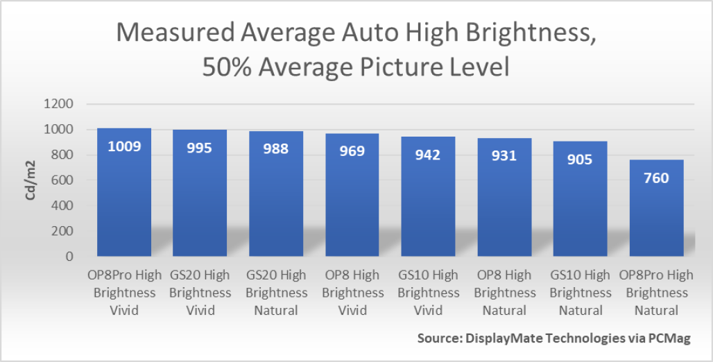 OnePlus 8 Pro Display Brightness