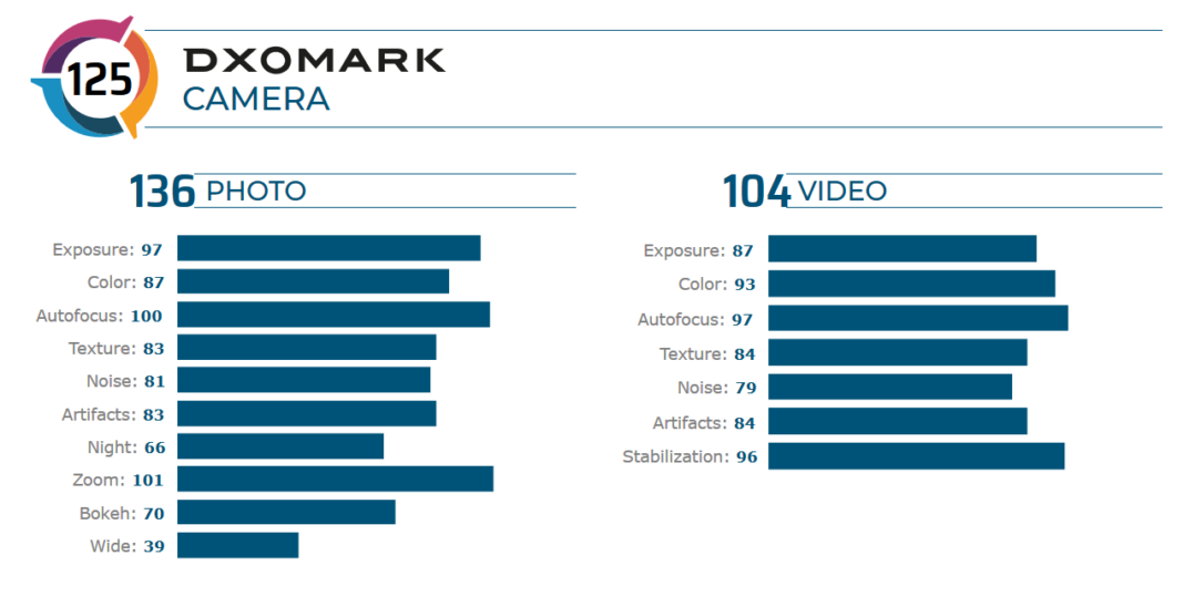 Honor 30 Pro+ achieves the second highest DxOMark camera rating, Scores