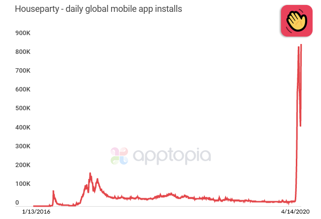 Houseparty Apptopia Data