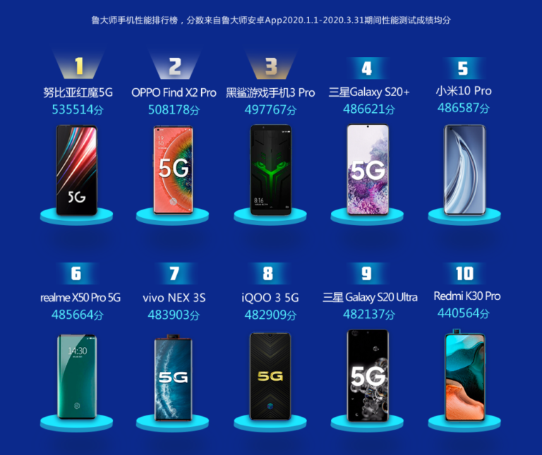 Master Lu Top 10 Best Smartphones & Processors - Nubia Red Magic 5G ...