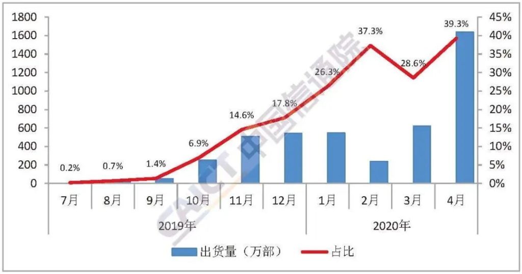 China 5G Mobile Phone Market April 2020