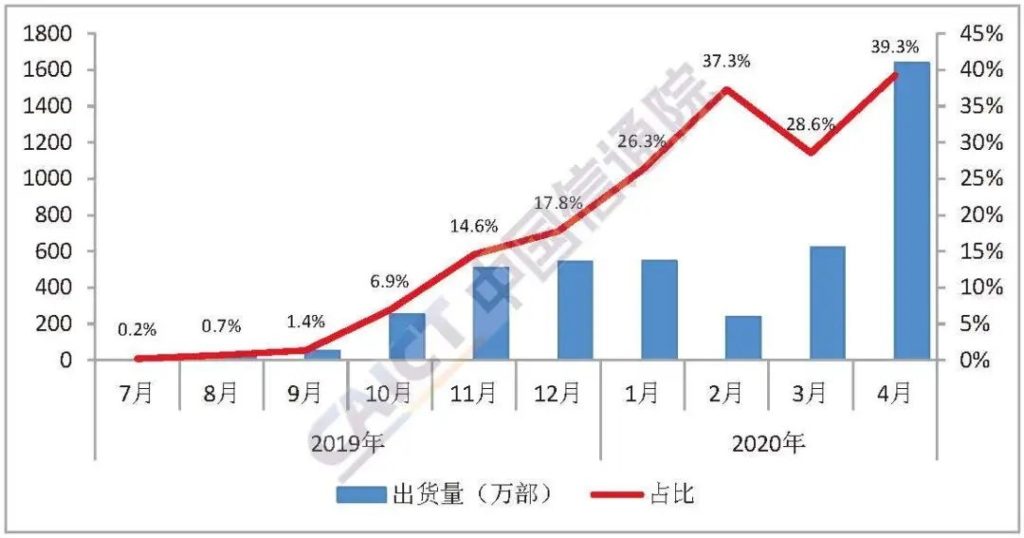 China 5G Mobile Phone Market April 2020