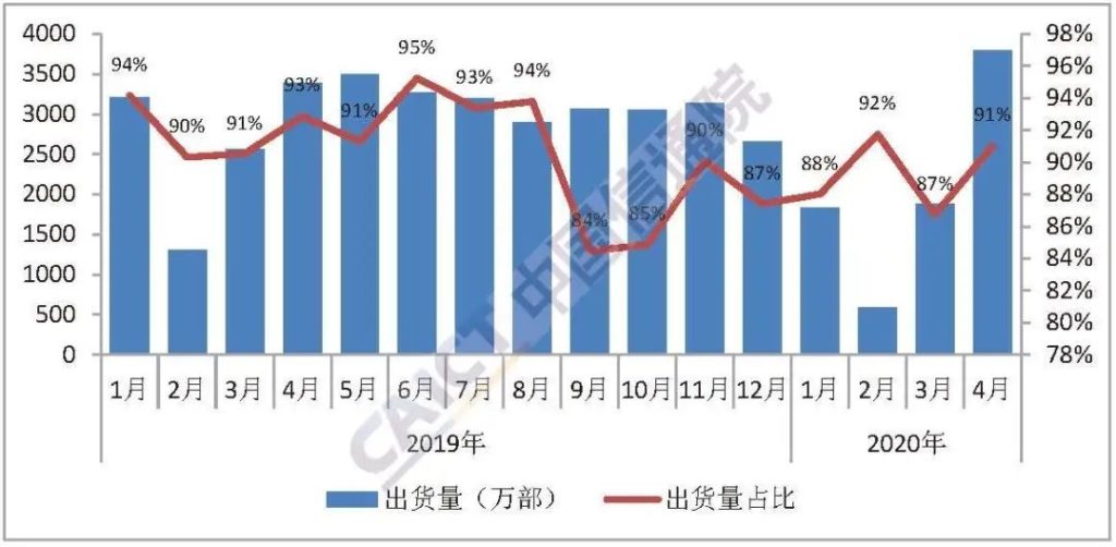 China Feature Phone Market April 2020