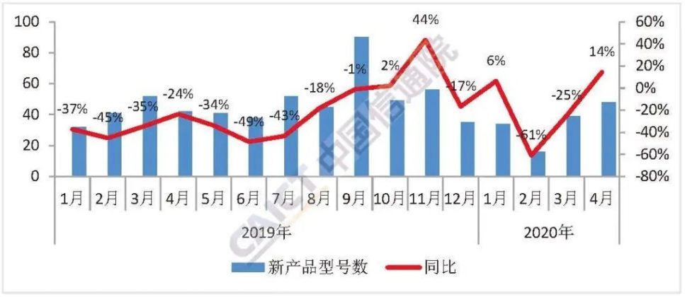 China Mobile Phone Market New Models April 2020