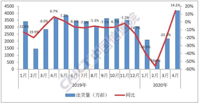 China Mobile Phone Market Shipments April 2020