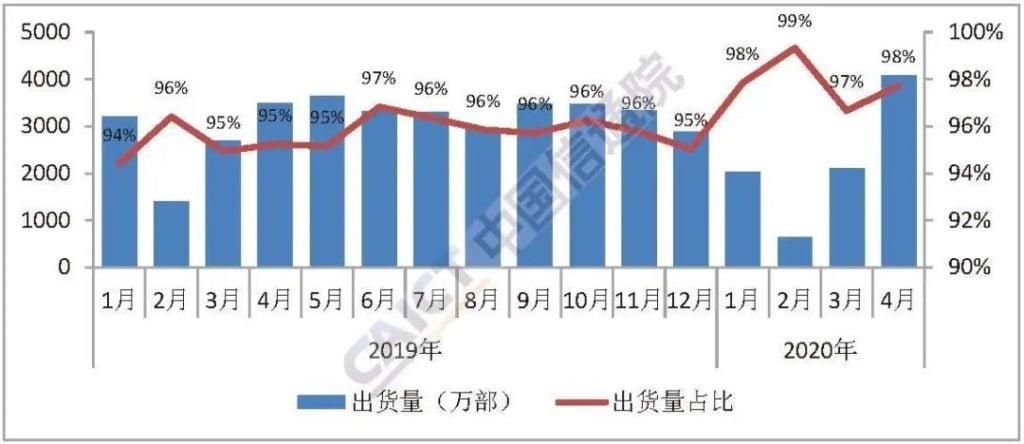 انتعش سوق الهاتف المحمول في الصين في أبريل مع زيادة بنسبة 14.2٪ على أساس سنوي في الشحنات 1