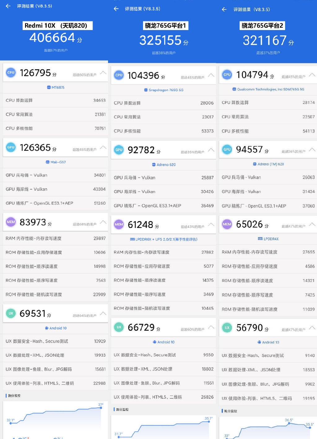 MediaTek Dimensity 820 and Qualcomm Snapdragon 765G AnTuTu