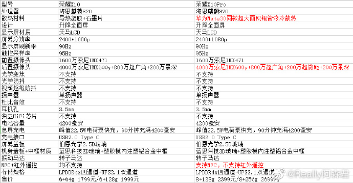 Honor X10 and Honor X10 Pro specs