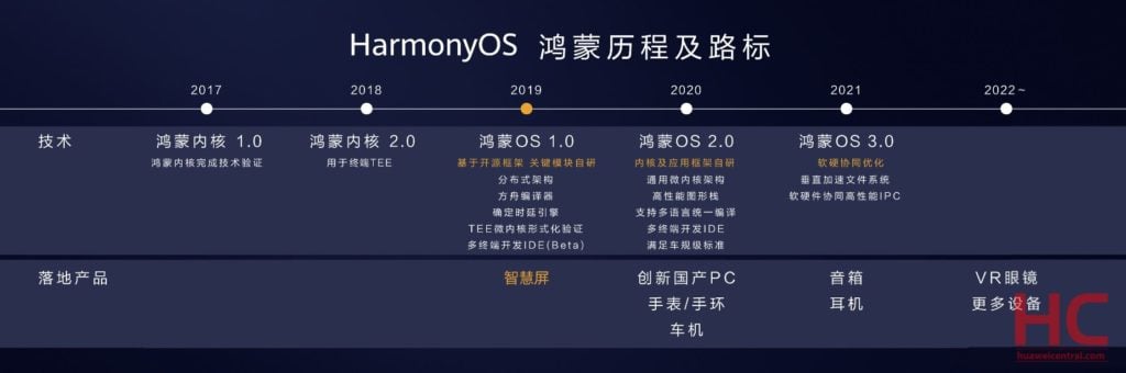 Huawei HarmonyOS Roadmap