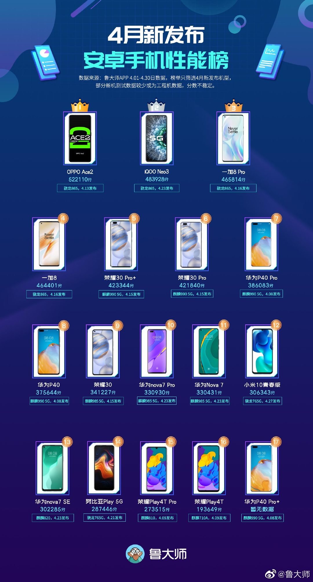 Master Lu’s best performing smartphones list for April revealed
