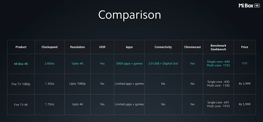 Mi Box 4K versus Fire TV Stick 4K