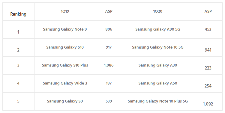 https://www.gizmochina.com/wp-content/uploads/2020/05/Samsung-Top-Selling-Smartphones-South-Korea-Counterpoint-Research.png