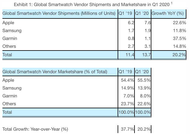 Smartwatch Shipments Q1 2020