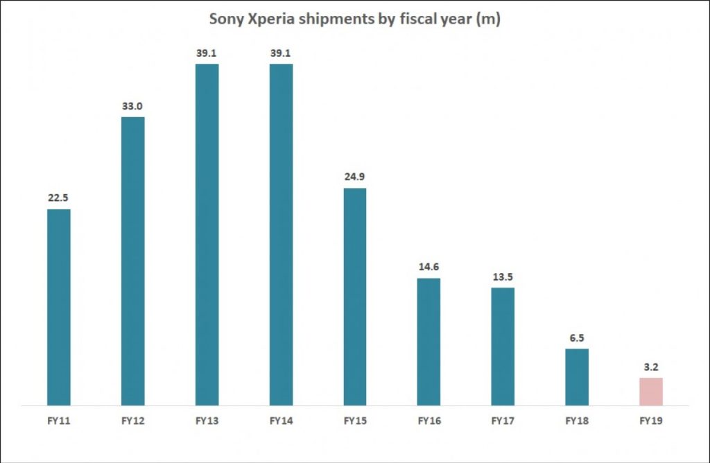 Sony Smartphone Shipments 2019
