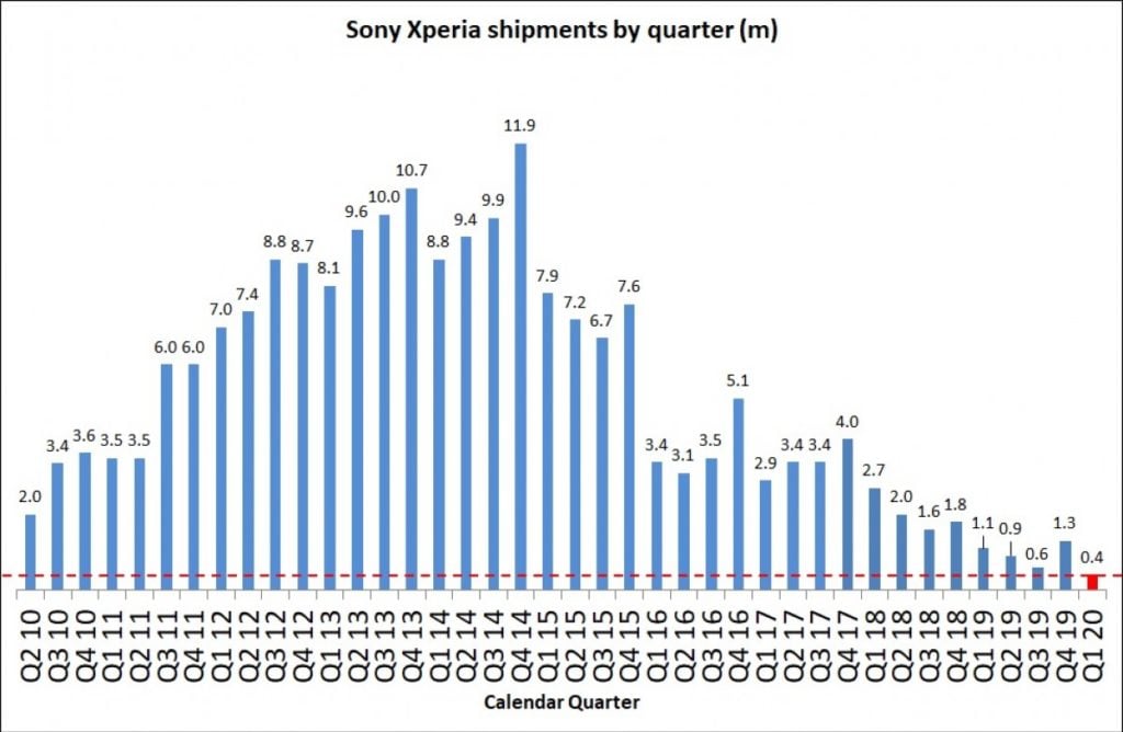 Sony Smartphone Shipments Q1 2020