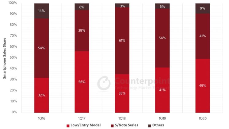 South Korea Samsung Smartphone Sales Share Q1 2020 Counterpoint Research