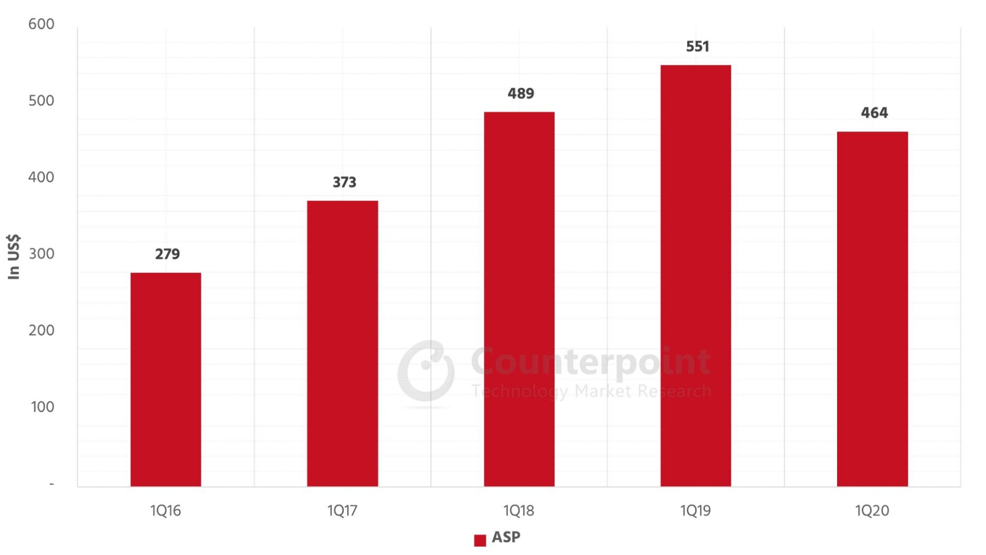 https://www.gizmochina.com/wp-content/uploads/2020/05/South-Korea-Smartphone-ASP-Q1-2020-Counterpoint-Research.jpg