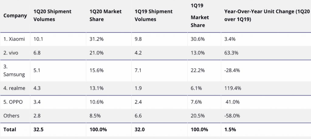 تحتفظ Xiaomi بدور الريادة حيث يشهد سوق الهواتف الذكية في الهند نموًا إيجابيًا في الربع الأول من عام 2020 1