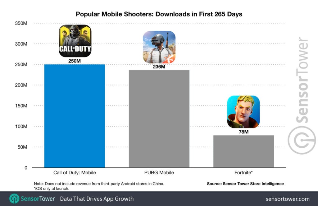 Call Of Duty Mobile 250 Million Downloads 265 Days