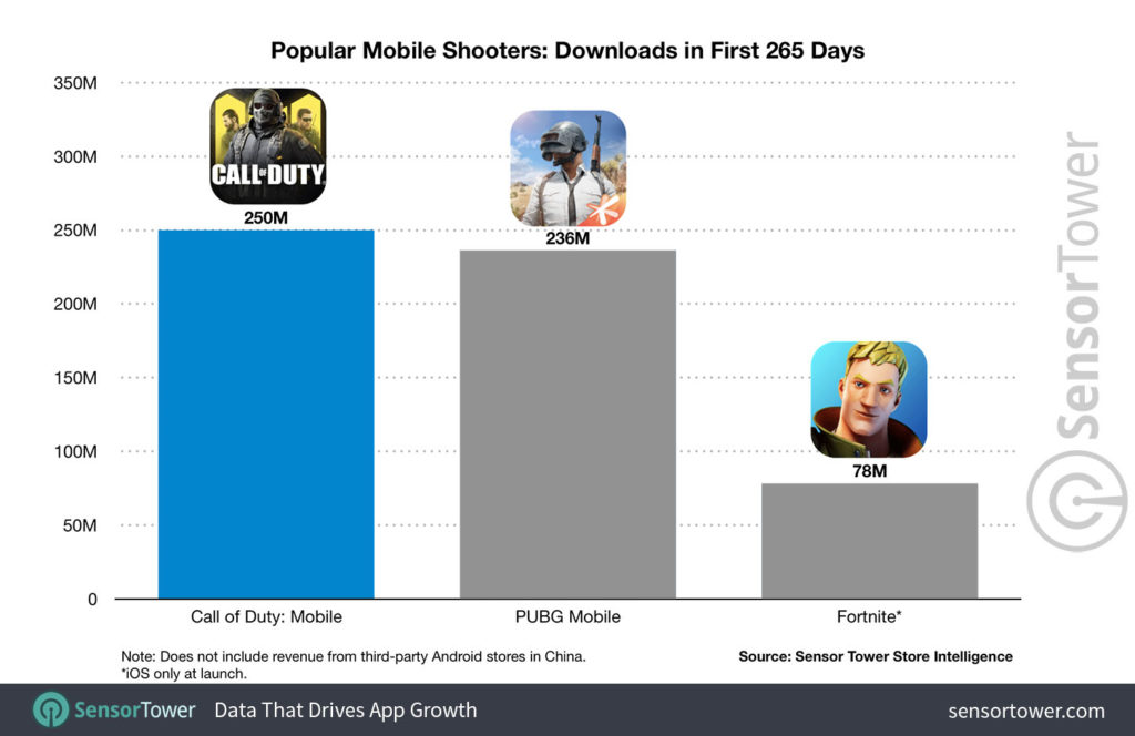 Call Of Duty Mobile 250 Million Downloads 265 Days